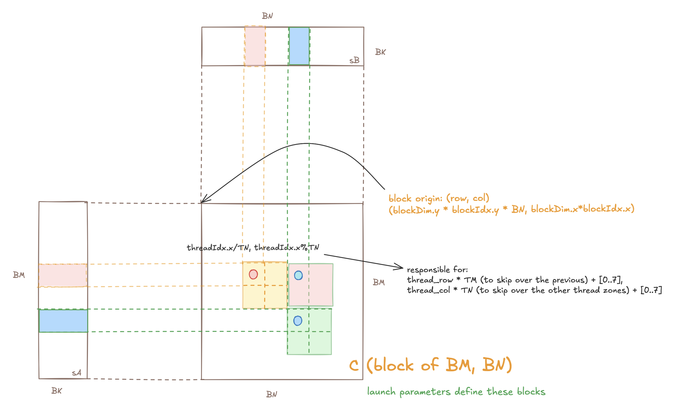 Inner loop, each of the 3 squares in C is the territory of a single thread (drawn as 4x4 for simplicity)