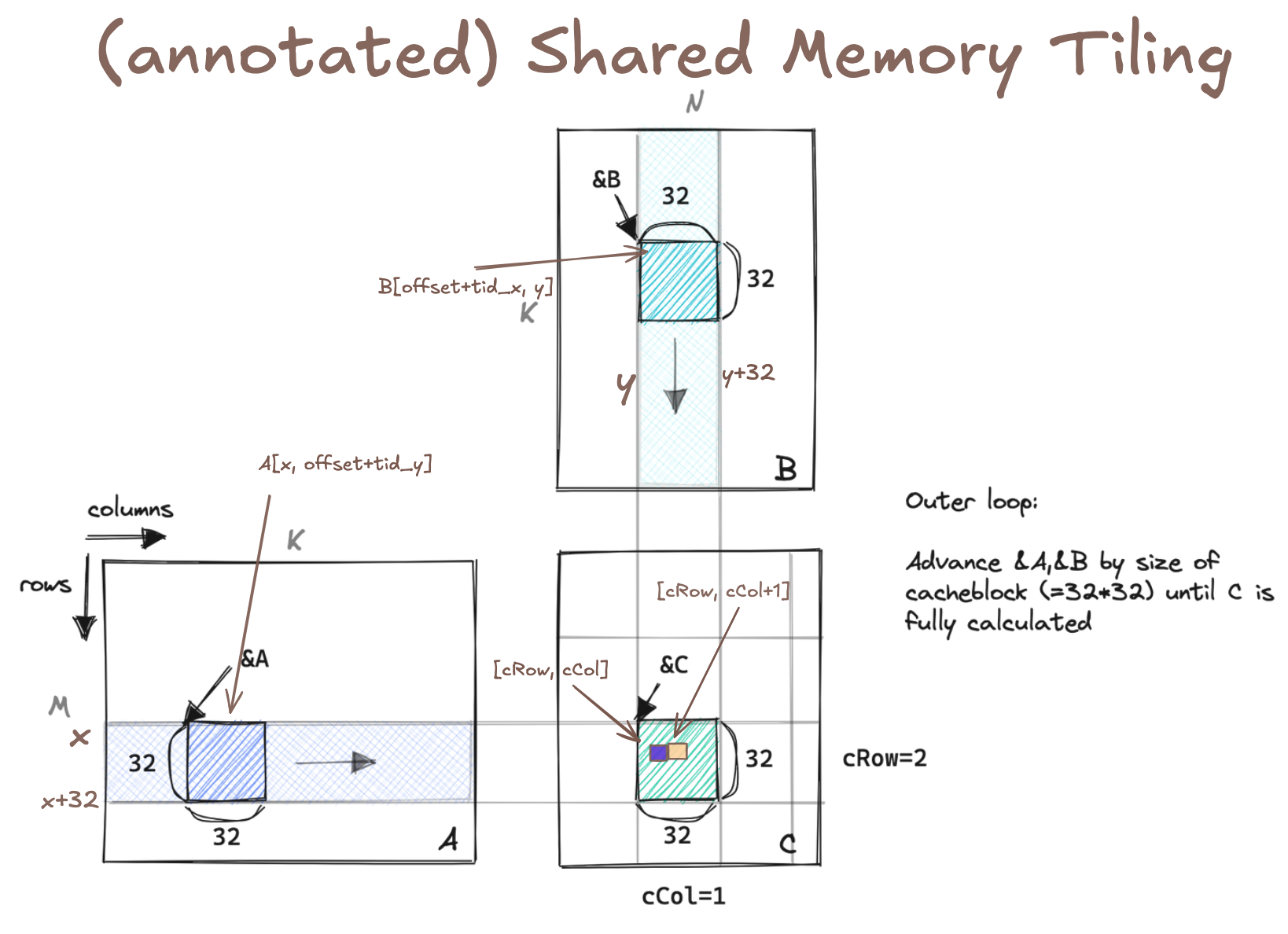 (annotated) shared memory tiling