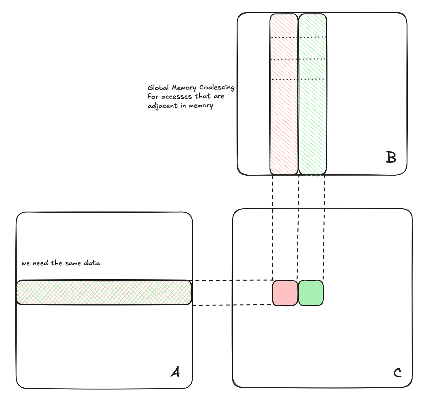 global memory coalescing shown in excalidraw